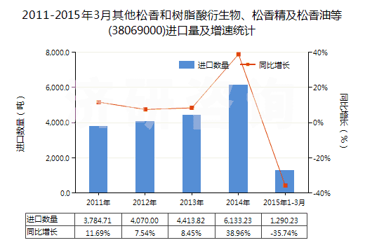 2011-2015年3月其他松香和樹脂酸衍生物、松香精及松香油等(38069000)進(jìn)口量及增速統(tǒng)計(jì)